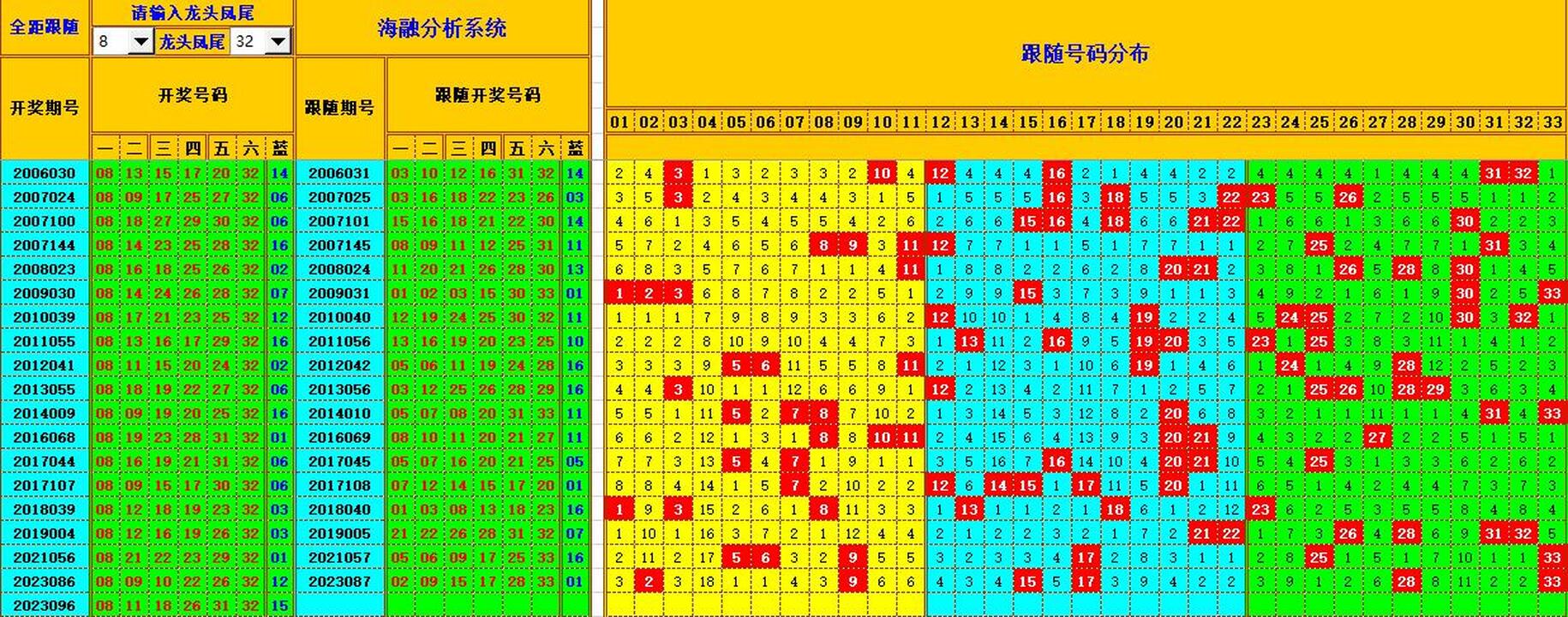双色球第2023097期海融看图说号之双色遗漏分析(资深达人)