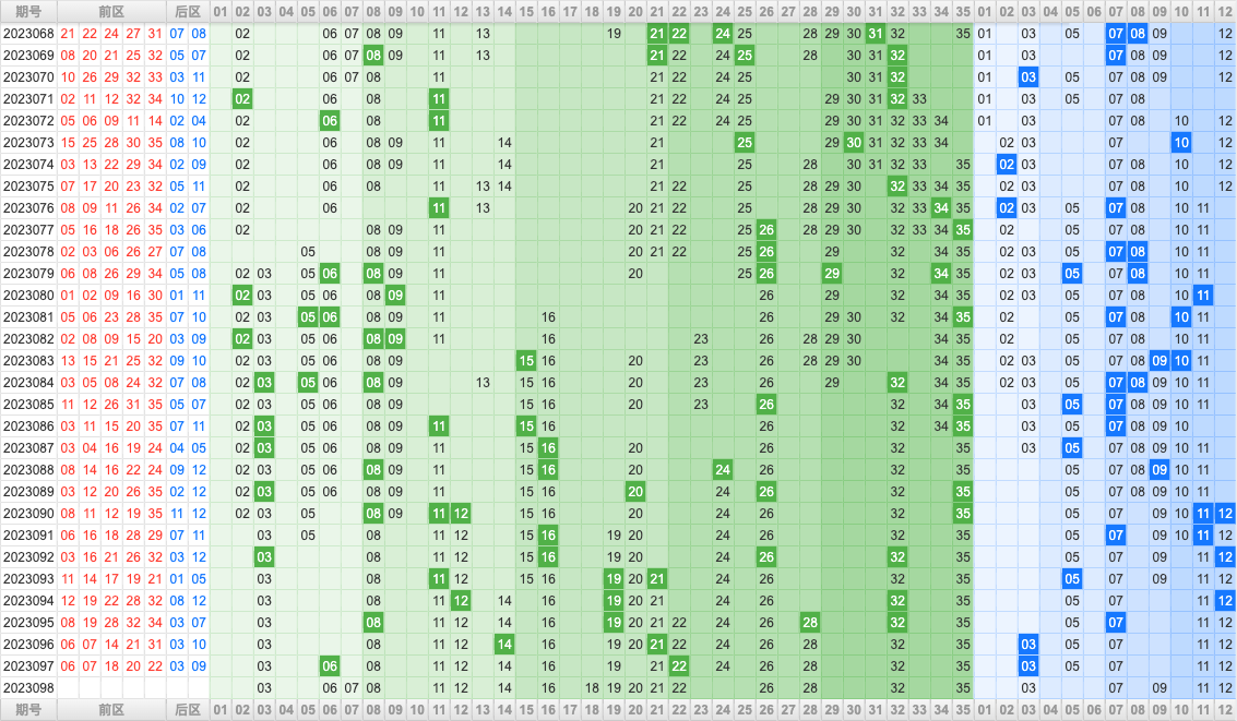 大乐透第23098期大玩家热号寻胆图参考号码预测推荐