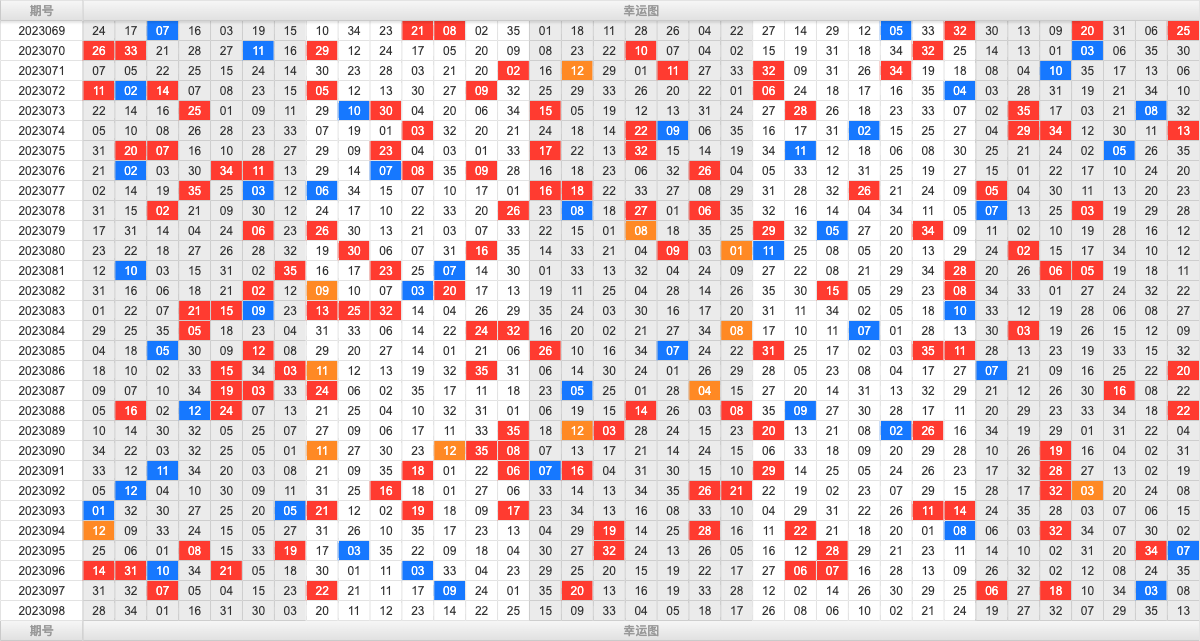 大乐透第23098期大玩家热号寻胆图参考号码预测推荐