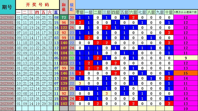 双色球第2023098期4两搏千金遗漏分析推荐(4两出品必属精品)