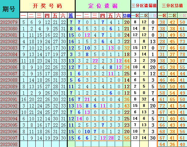 双色球第2023098期4两搏千金遗漏分析推荐(4两出品必属精品)