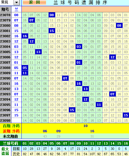 双色球第2023098期4两搏千金遗漏分析推荐(4两出品必属精品)