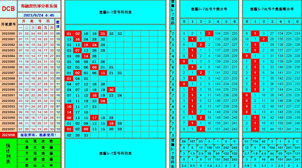 双色球第2023098期海融看图说号之双色遗漏分析(资深达人)