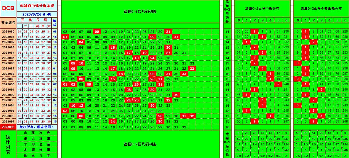 双色球第2023098期海融看图说号之双色遗漏分析(资深达人)