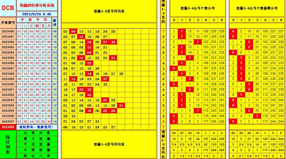 双色球第2023098期海融看图说号之双色遗漏分析(资深达人)