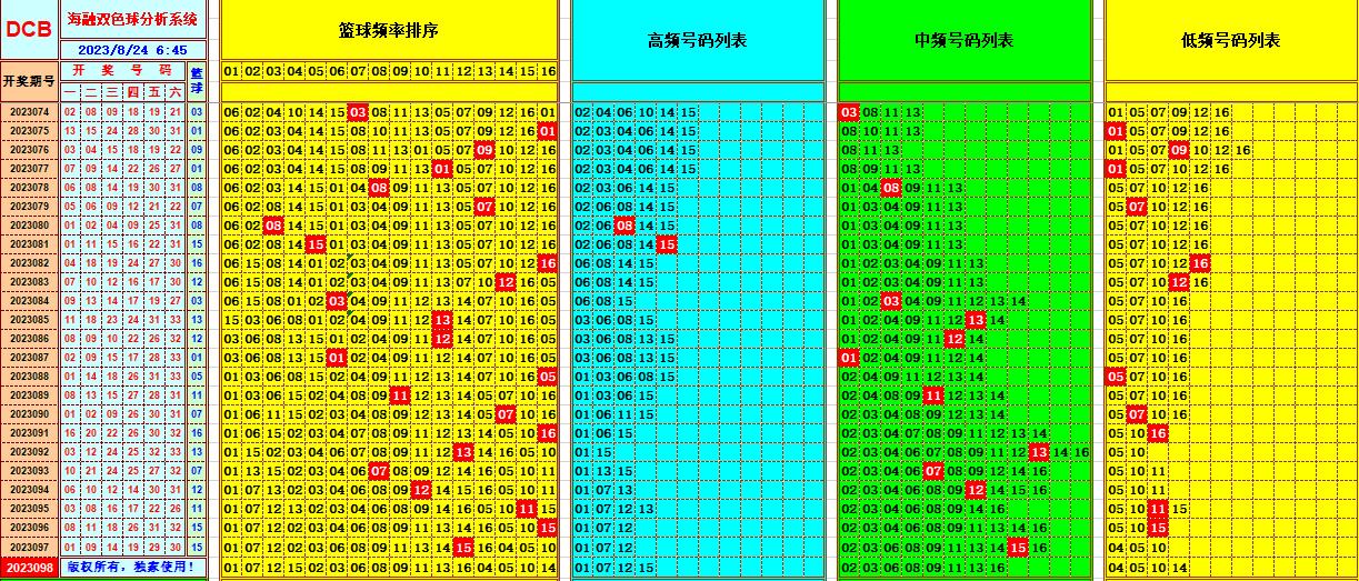 双色球第2023098期海融看图说号之双色遗漏分析(资深达人)