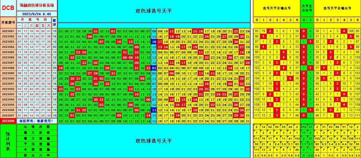 双色球第2023098期海融看图说号之双色遗漏分析(资深达人)