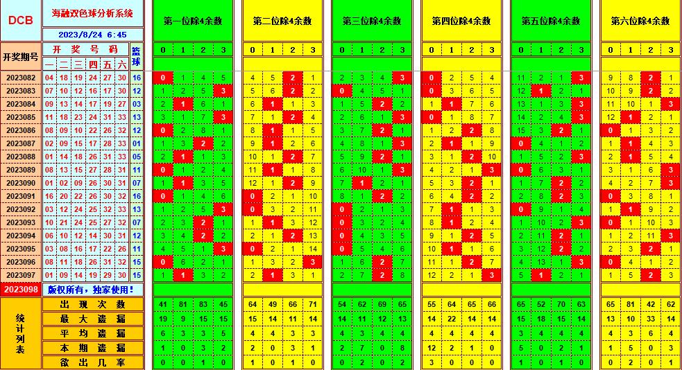 双色球第2023098期海融看图说号之双色遗漏分析(资深达人)