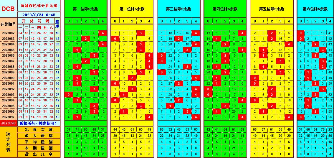 双色球第2023098期海融看图说号之双色遗漏分析(资深达人)