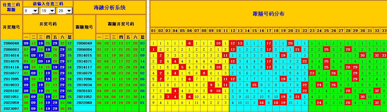 双色球第2023098期海融看图说号之双色遗漏分析(资深达人)