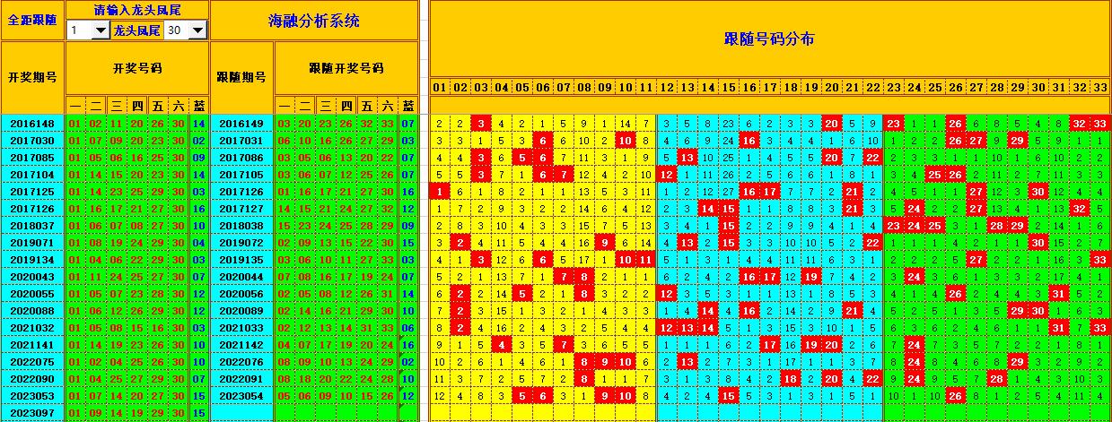 双色球第2023098期海融看图说号之双色遗漏分析(资深达人)