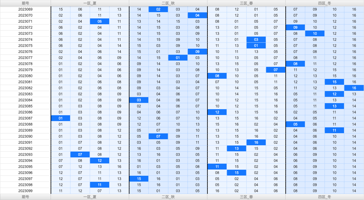 双色球第2023099期大玩家红蓝频率图表分析推荐（内有乾坤）