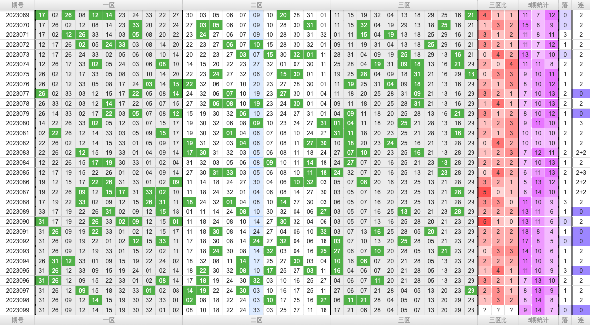 双色球第2023099期大玩家红蓝频率图表分析推荐（内有乾坤）