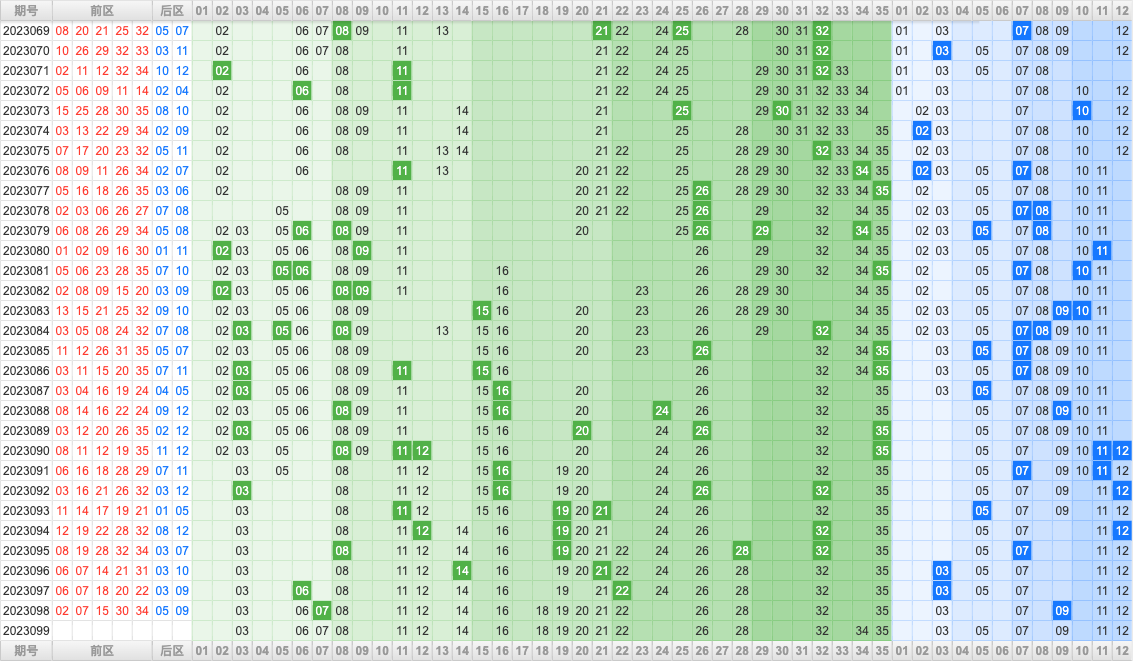 大乐透第23099期大玩家热号寻胆图参考号码预测推荐