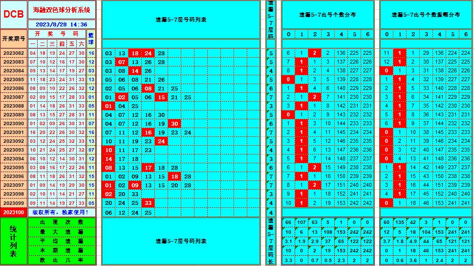 双色球第2023100期海融看图说号之双色遗漏分析(资深达人)