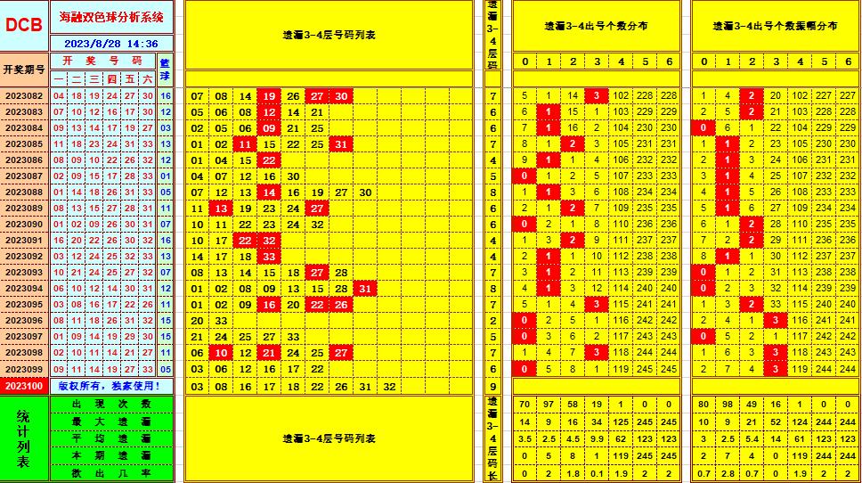 双色球第2023100期海融看图说号之双色遗漏分析(资深达人)