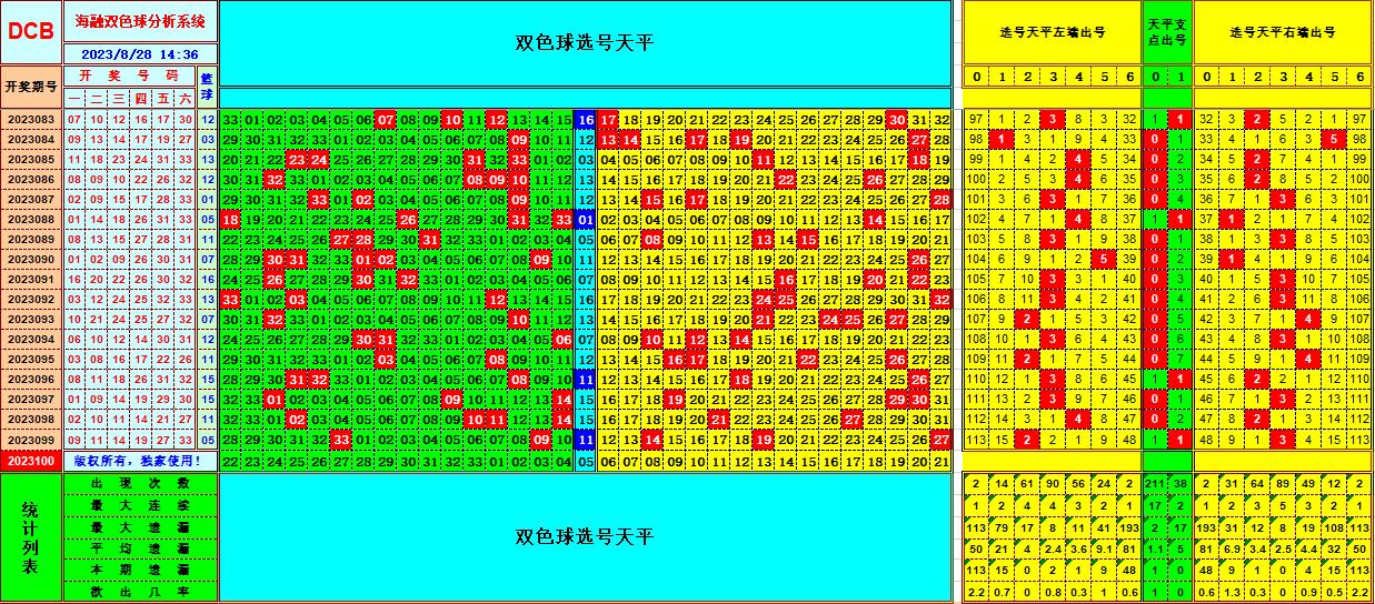 双色球第2023100期海融看图说号之双色遗漏分析(资深达人)