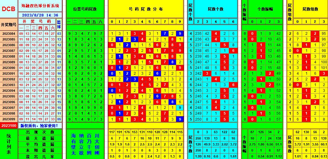 双色球第2023100期海融看图说号之双色遗漏分析(资深达人)