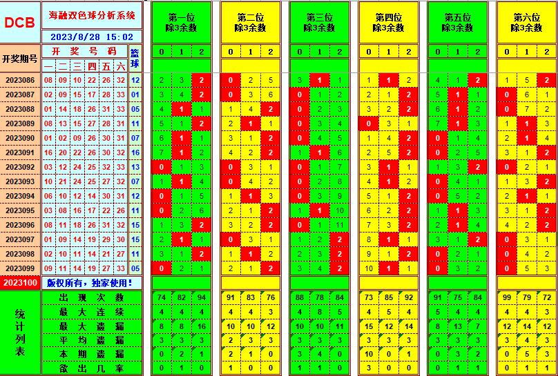 双色球第2023100期海融看图说号之双色遗漏分析(资深达人)