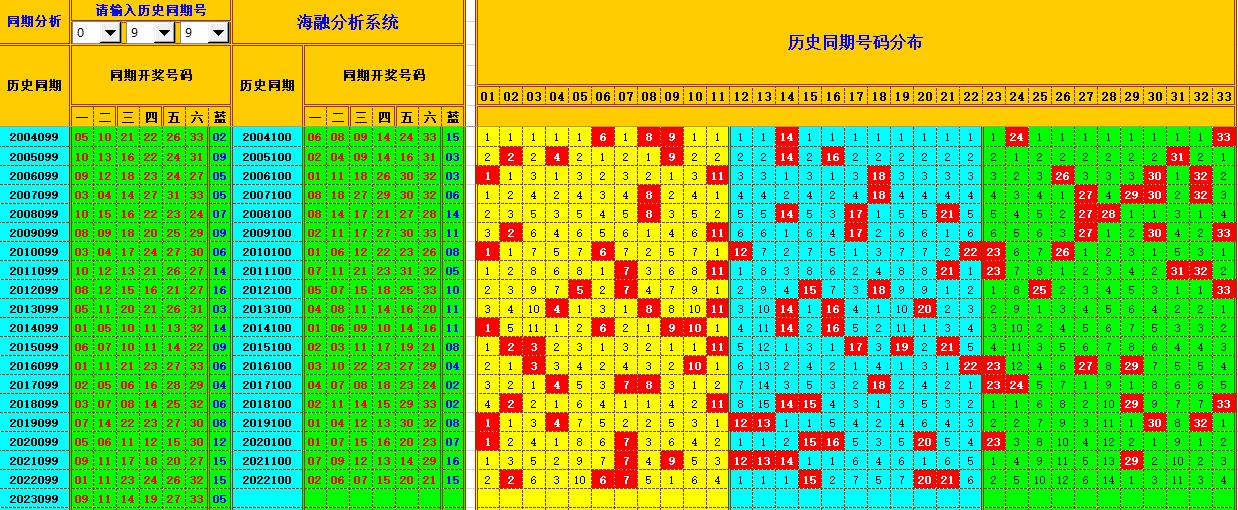 双色球第2023100期海融看图说号之双色遗漏分析(资深达人)