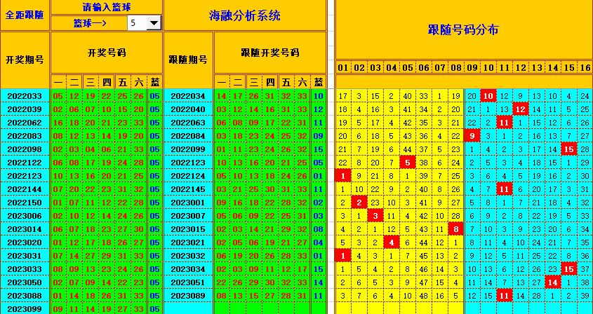 双色球第2023100期海融看图说号之双色遗漏分析(资深达人)