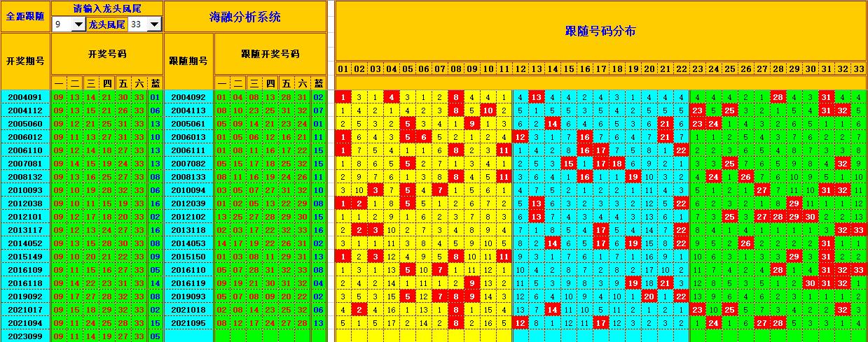 双色球第2023100期海融看图说号之双色遗漏分析(资深达人)