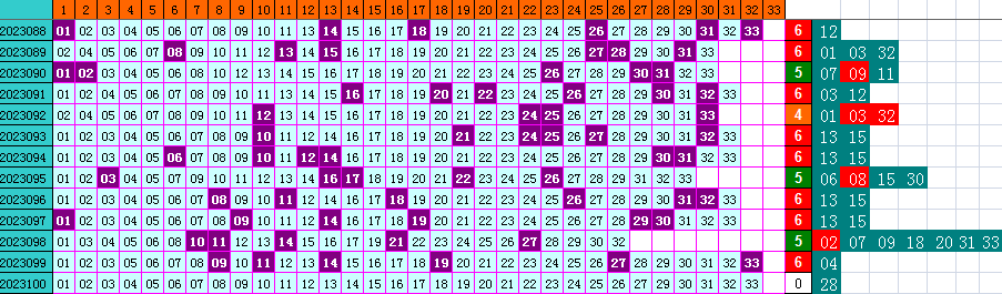 双色球第2023100期4两搏千金遗漏分析推荐（4两出品必属精品）