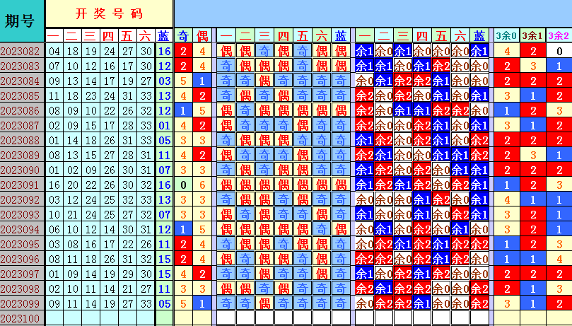 双色球第2023100期4两搏千金遗漏分析推荐（4两出品必属精品）
