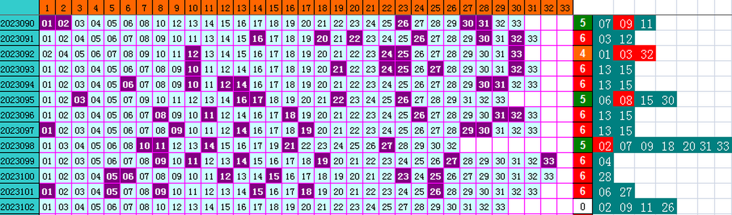 双色球第2023102期4两搏千金遗漏分析推荐(4两出品必须属精品)