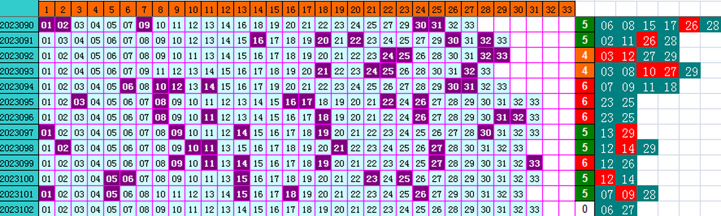 双色球第2023102期4两搏千金遗漏分析推荐(4两出品必须属精品)