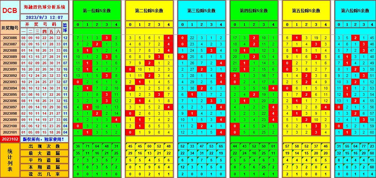 双色球第2023102期海融看图说号之双色遗漏分析(资深达人)