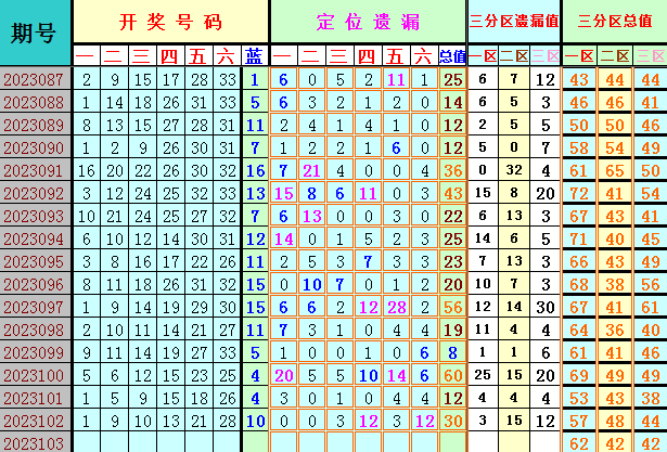 双色球第2023103期4两搏千金遗漏分析推荐（4两出品必属精品）