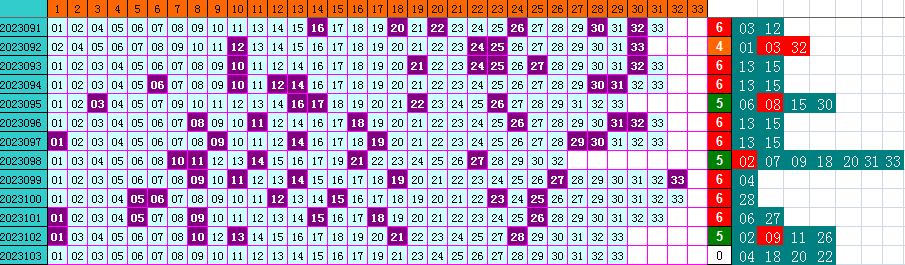 双色球第2023103期4两搏千金遗漏分析推荐（4两出品必属精品）