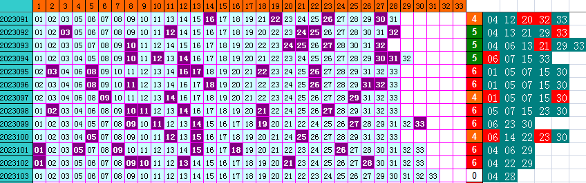 双色球第2023103期4两搏千金遗漏分析推荐（4两出品必属精品）