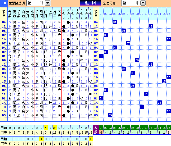 双色球第2023103期4两搏千金遗漏分析推荐（4两出品必属精品）