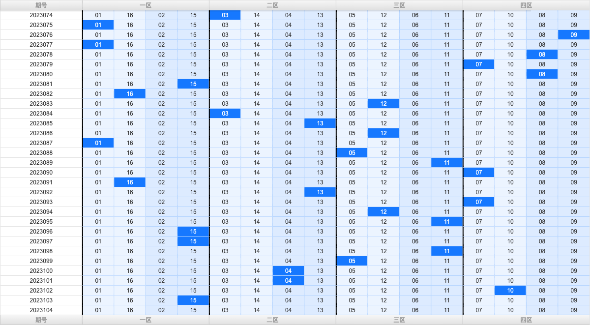双色球第2023104期大玩家红蓝频率图表分析推荐（内有乾坤）