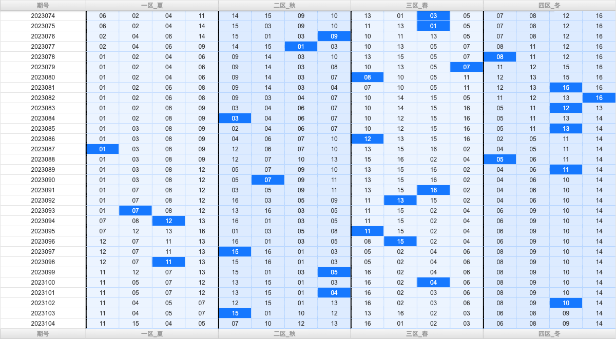双色球第2023104期大玩家红蓝频率图表分析推荐（内有乾坤）