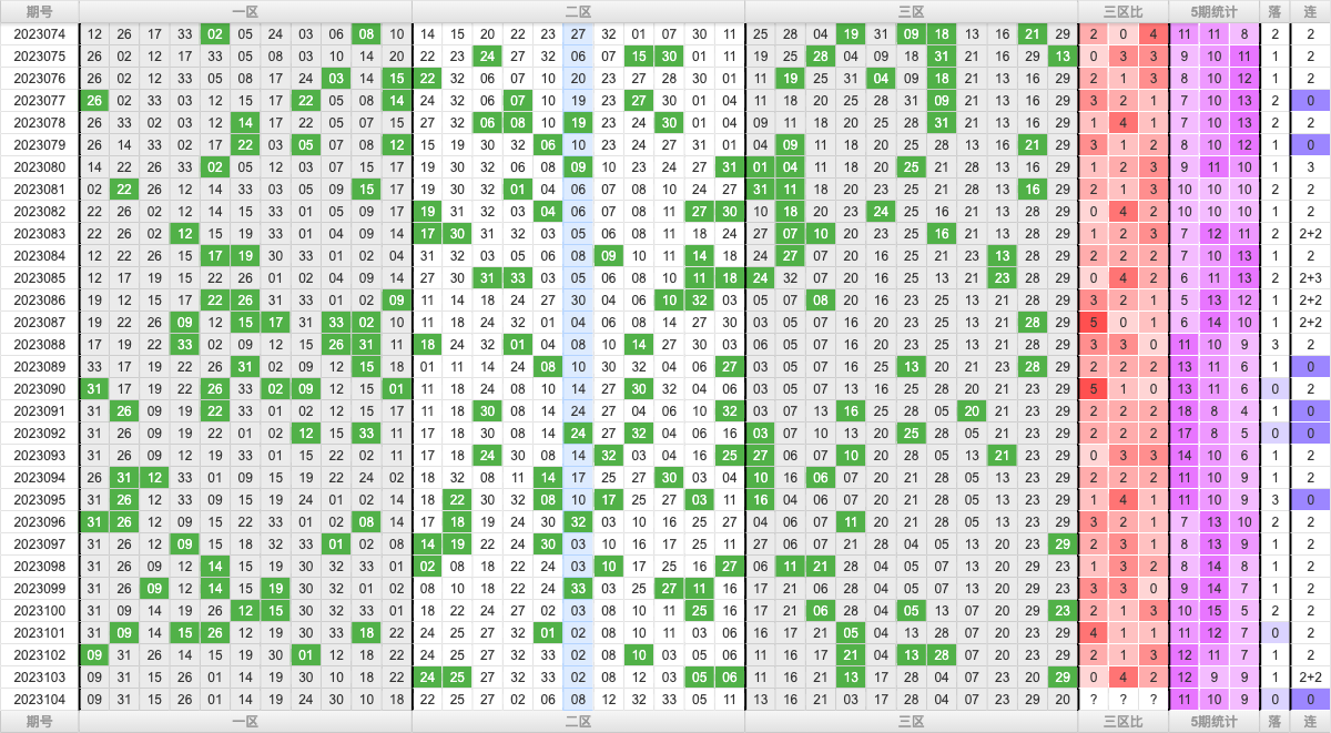双色球第2023104期大玩家红蓝频率图表分析推荐（内有乾坤）