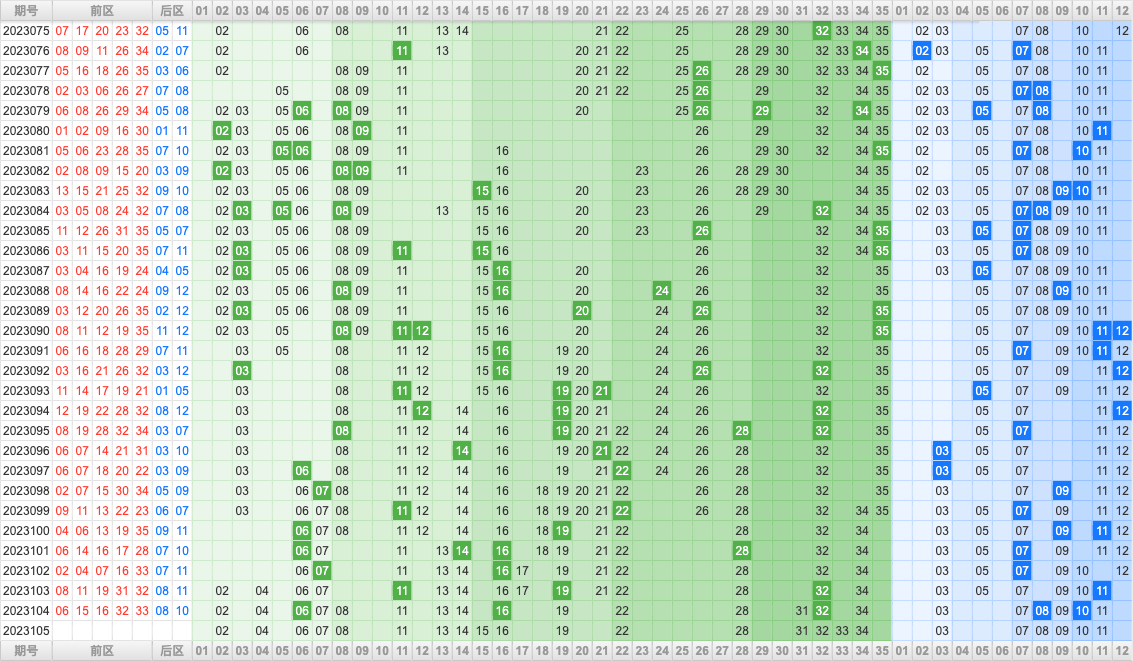 大乐透第23105期大玩家热号寻胆图参考号码预测推荐