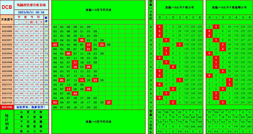 双色球第2023106期海融看图说号之双色遗漏分析(资深达人)