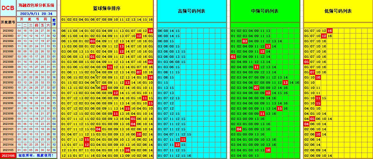 双色球第2023106期海融看图说号之双色遗漏分析(资深达人)