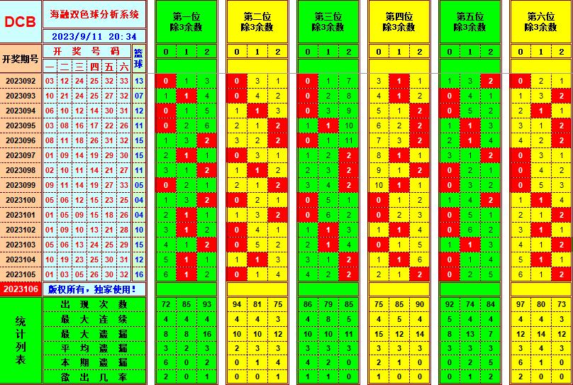 双色球第2023106期海融看图说号之双色遗漏分析(资深达人)