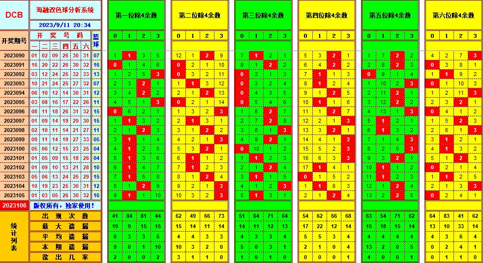 双色球第2023106期海融看图说号之双色遗漏分析(资深达人)