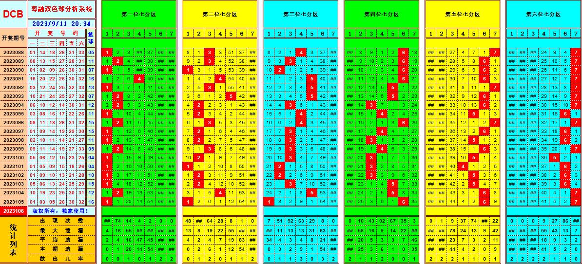 双色球第2023106期海融看图说号之双色遗漏分析(资深达人)