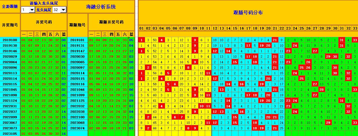 双色球第2023106期海融看图说号之双色遗漏分析(资深达人)