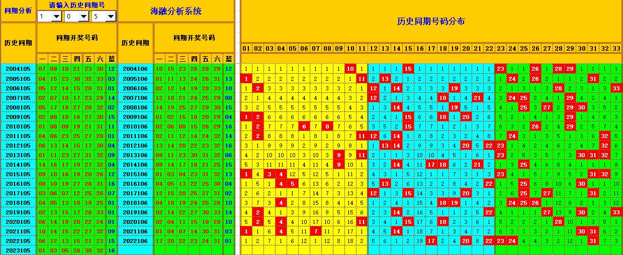 双色球第2023106期海融看图说号之双色遗漏分析(资深达人)