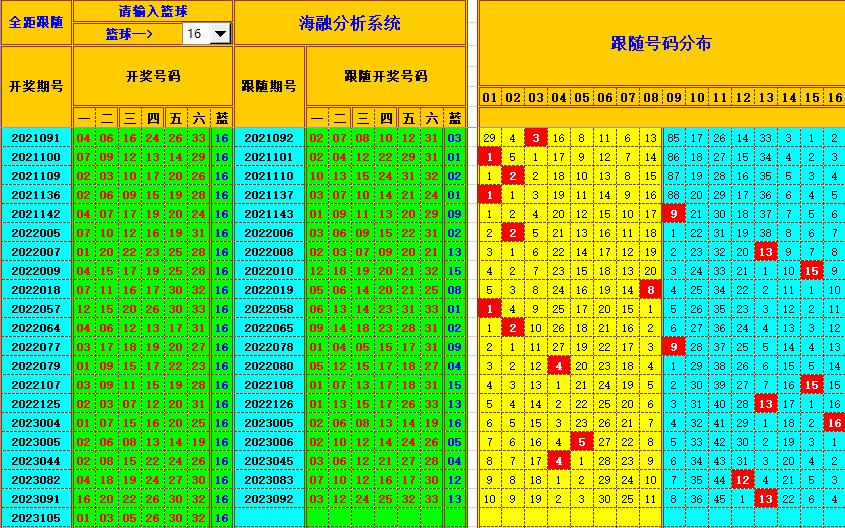 双色球第2023106期海融看图说号之双色遗漏分析(资深达人)