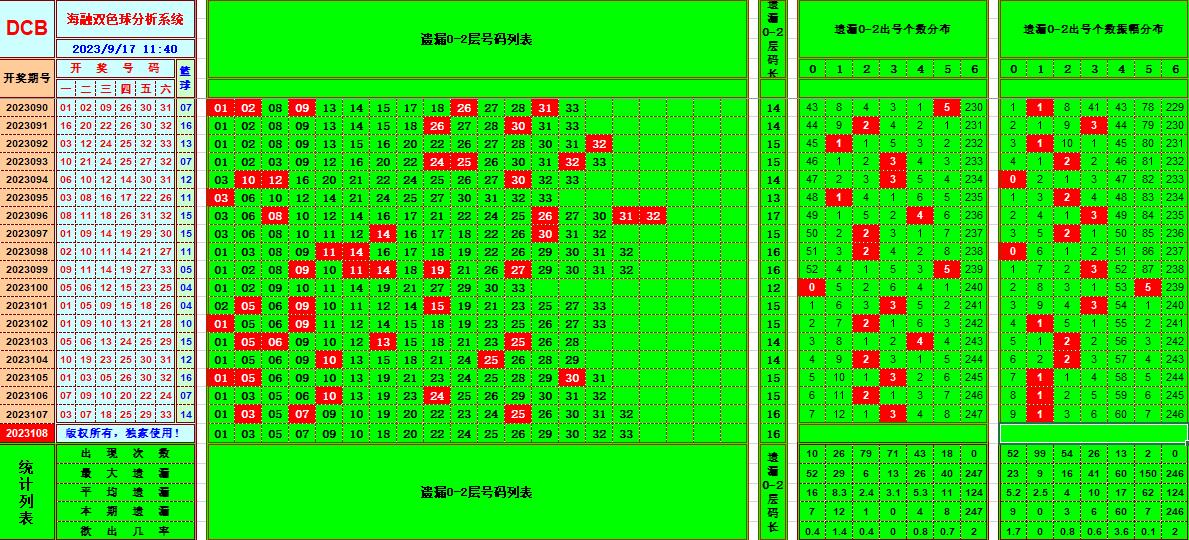 双色球第2023108期海融看图说号之双色遗漏分析(资深达人)