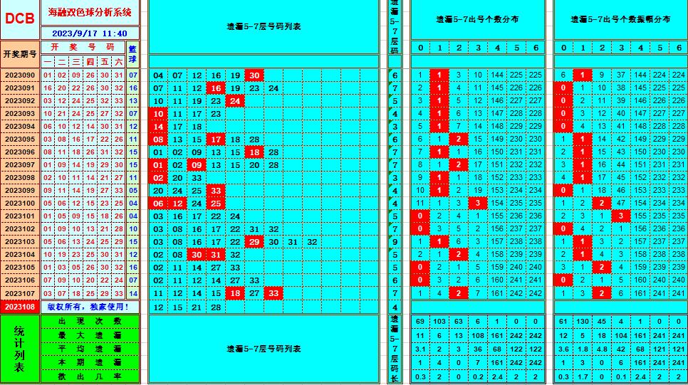 双色球第2023108期海融看图说号之双色遗漏分析(资深达人)