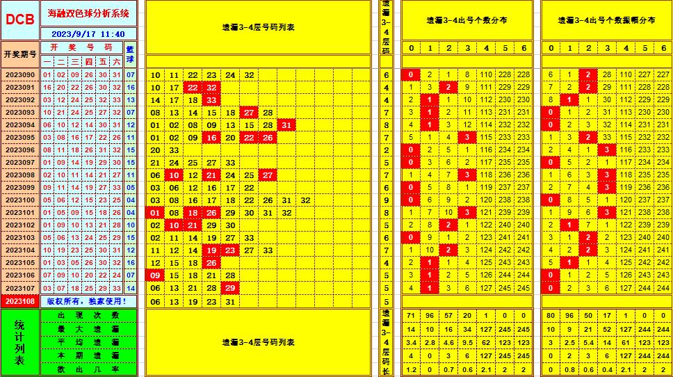 双色球第2023108期海融看图说号之双色遗漏分析(资深达人)